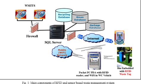 rfid-based real-time smart waste management system|RFID.